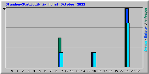 Stunden-Statistik im Monat Oktober 2022
