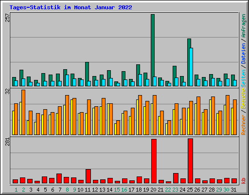 Tages-Statistik im Monat Januar 2022