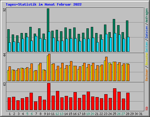 Tages-Statistik im Monat Februar 2022