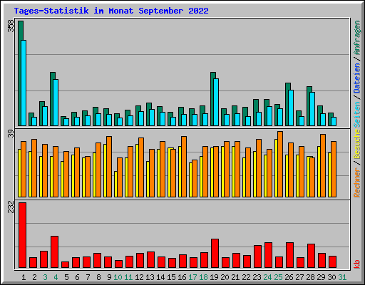 Tages-Statistik im Monat September 2022