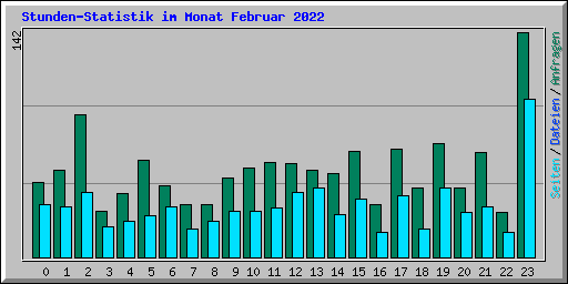 Stunden-Statistik im Monat Februar 2022