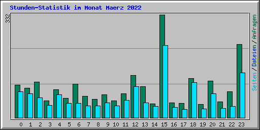 Stunden-Statistik im Monat Maerz 2022