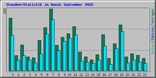 Stunden-Statistik im Monat September 2022