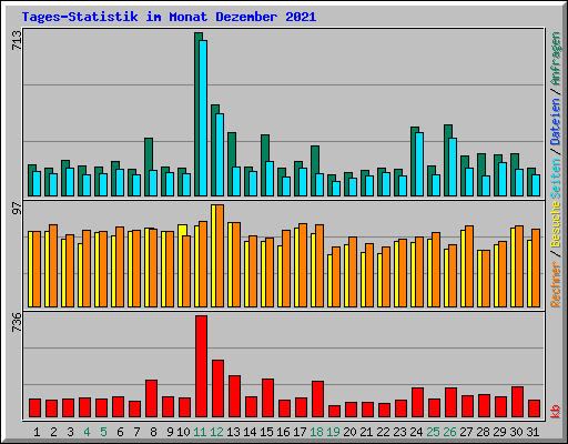 Tages-Statistik im Monat Dezember 2021