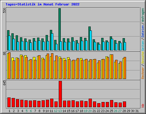 Tages-Statistik im Monat Februar 2022