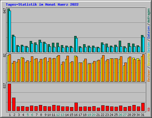 Tages-Statistik im Monat Maerz 2022
