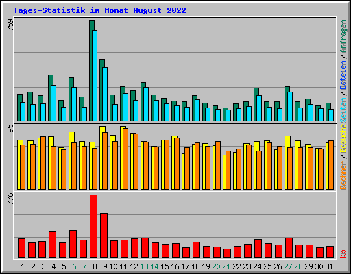 Tages-Statistik im Monat August 2022