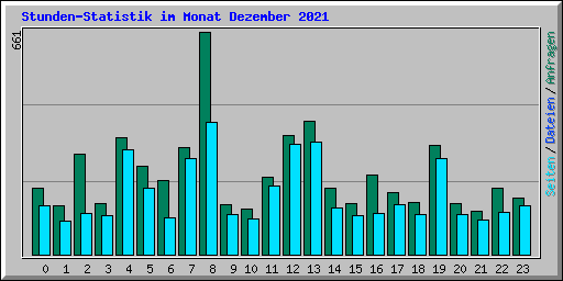 Stunden-Statistik im Monat Dezember 2021