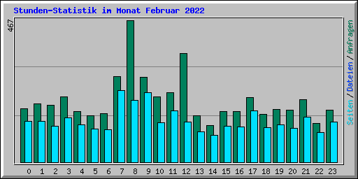 Stunden-Statistik im Monat Februar 2022