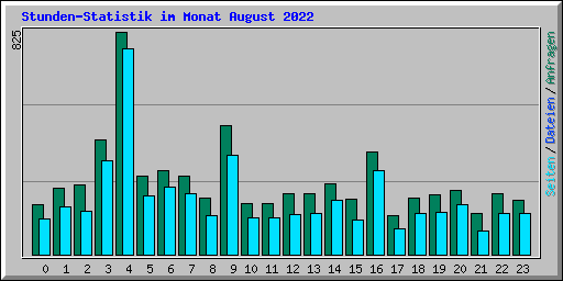 Stunden-Statistik im Monat August 2022