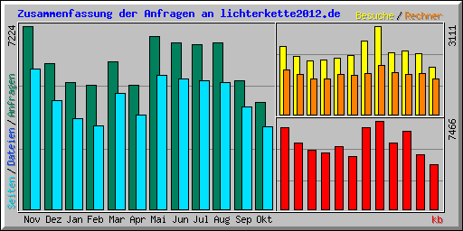 Zusammenfassung der Anfragen an lichterkette2012.de