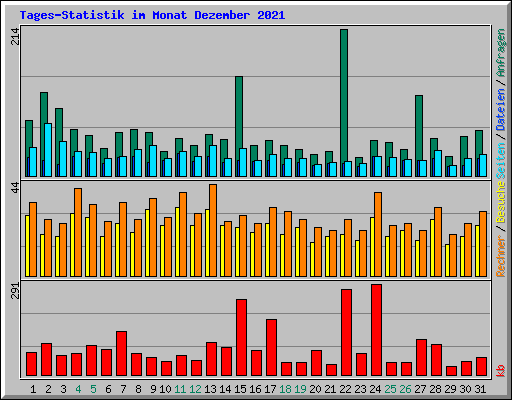Tages-Statistik im Monat Dezember 2021