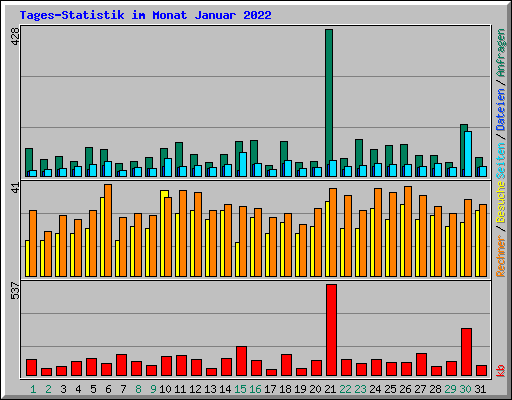 Tages-Statistik im Monat Januar 2022