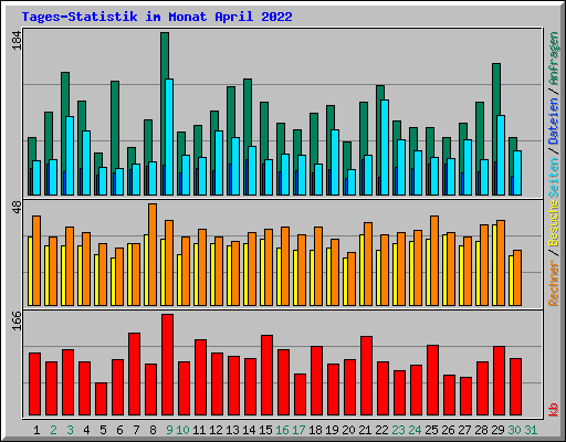 Tages-Statistik im Monat April 2022