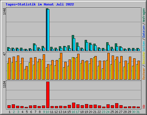 Tages-Statistik im Monat Juli 2022