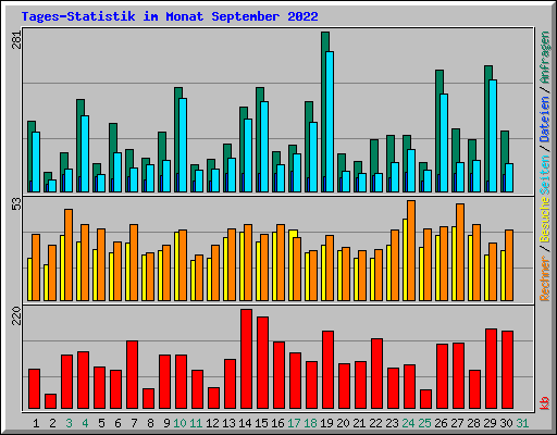 Tages-Statistik im Monat September 2022