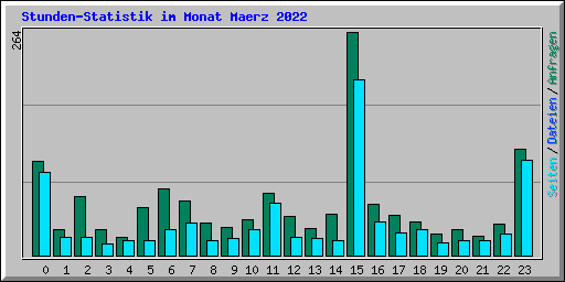 Stunden-Statistik im Monat Maerz 2022