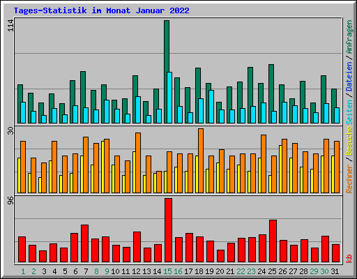 Tages-Statistik im Monat Januar 2022