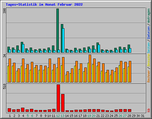 Tages-Statistik im Monat Februar 2022