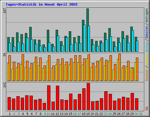 Tages-Statistik im Monat April 2022