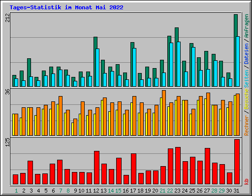 Tages-Statistik im Monat Mai 2022