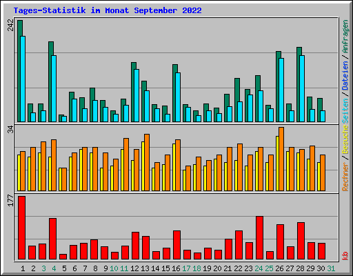 Tages-Statistik im Monat September 2022