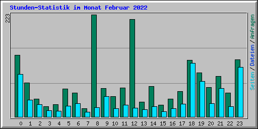 Stunden-Statistik im Monat Februar 2022