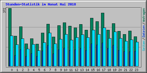 Stunden-Statistik im Monat Mai 2018