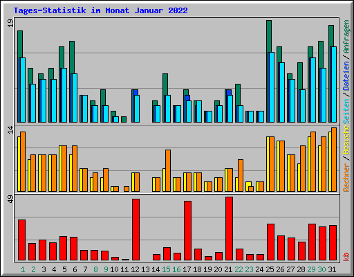 Tages-Statistik im Monat Januar 2022