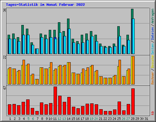 Tages-Statistik im Monat Februar 2022