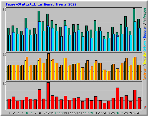 Tages-Statistik im Monat Maerz 2022