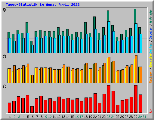 Tages-Statistik im Monat April 2022