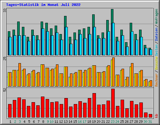 Tages-Statistik im Monat Juli 2022
