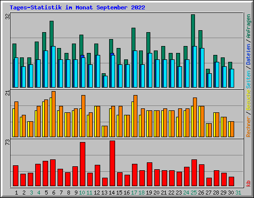Tages-Statistik im Monat September 2022