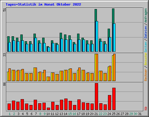 Tages-Statistik im Monat Oktober 2022