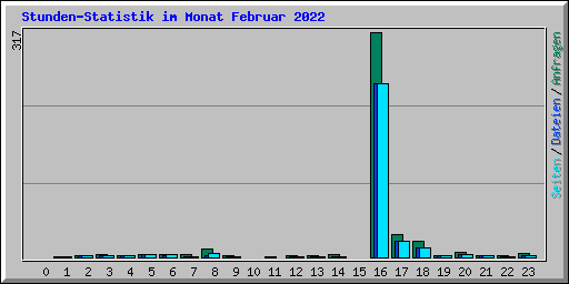 Stunden-Statistik im Monat Februar 2022