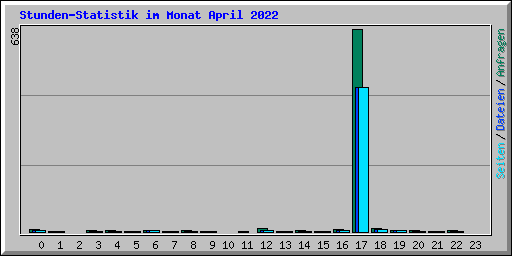 Stunden-Statistik im Monat April 2022
