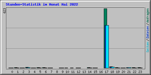 Stunden-Statistik im Monat Mai 2022