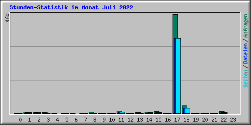 Stunden-Statistik im Monat Juli 2022