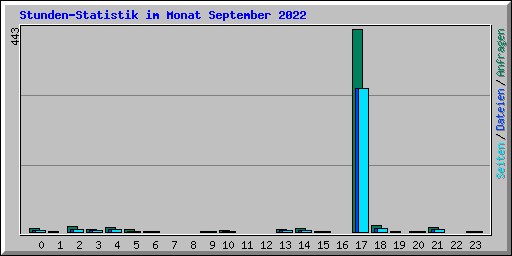 Stunden-Statistik im Monat September 2022