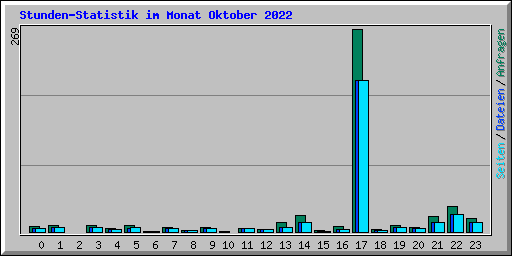Stunden-Statistik im Monat Oktober 2022