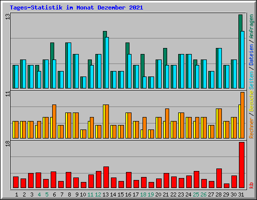 Tages-Statistik im Monat Dezember 2021