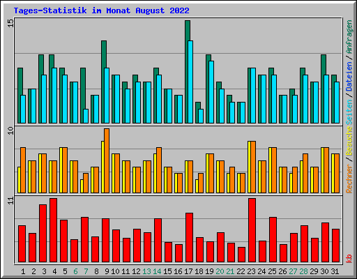 Tages-Statistik im Monat August 2022