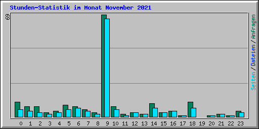 Stunden-Statistik im Monat November 2021