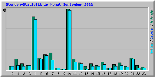 Stunden-Statistik im Monat September 2022