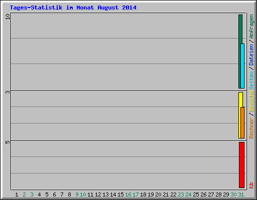 Tages-Statistik im Monat August 2014