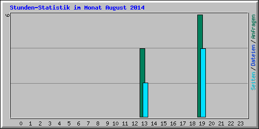 Stunden-Statistik im Monat August 2014