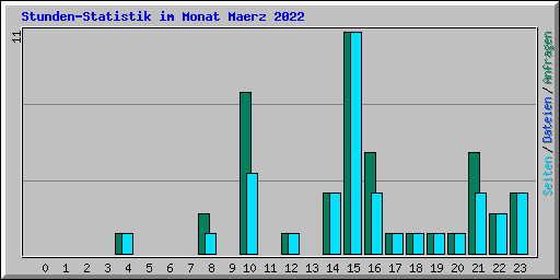 Stunden-Statistik im Monat Maerz 2022