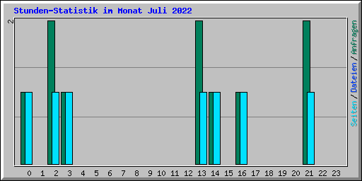 Stunden-Statistik im Monat Juli 2022