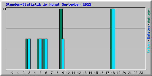 Stunden-Statistik im Monat September 2022
